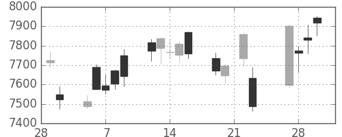 セコムの日足チャート(2018年3月)