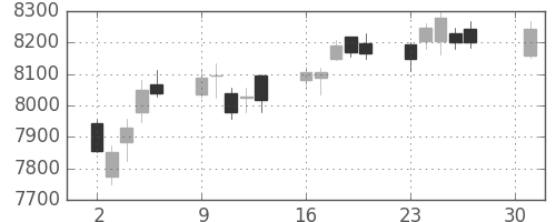 セコムの日足チャート(2018年4月)