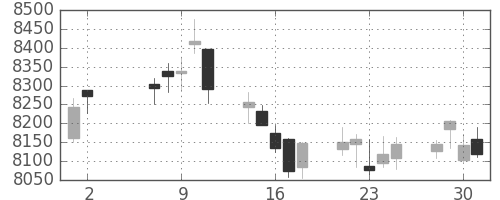 セコムの日足チャート(2018年5月)