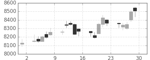 セコムの日足チャート(2018年6月)
