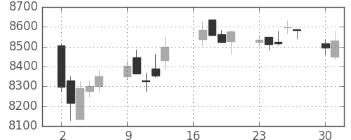 セコムの日足チャート(2018年7月)