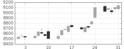 セコムの日足チャート(2018年8月)