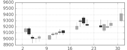 セコムの日足チャート(2018年9月)