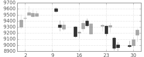 セコムの日足チャート(2018年10月)