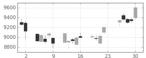 セコムの日足チャート(2018年11月)