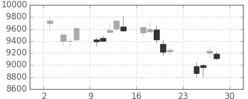 セコムの日足チャート(2018年12月)