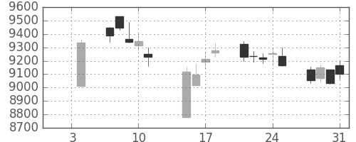 セコムの日足チャート(2019年1月)