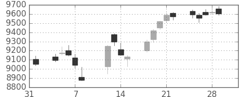 セコムの日足チャート(2019年2月)