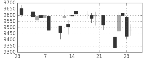 セコムの日足チャート(2019年3月)