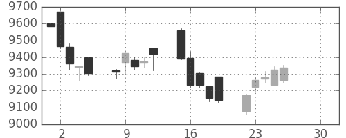 セコムの日足チャート(2019年4月)