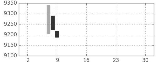 セコムの日足チャート(2019年5月)