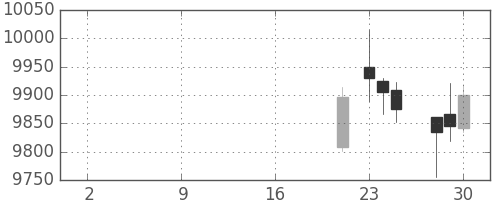 セコムの日足チャート(2019年10月)