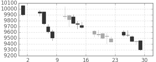 セコムの日足チャート(2019年11月)