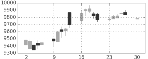 セコムの日足チャート(2019年12月)