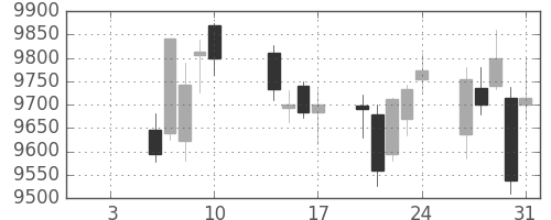 セコムの日足チャート(2020年1月)