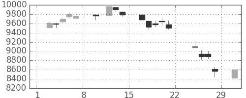 セコムの日足チャート(2020年2月)