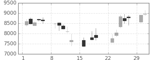 セコムの日足チャート(2020年3月)