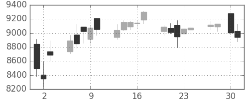 セコムの日足チャート(2020年4月)