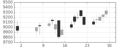 セコムの日足チャート(2020年5月)
