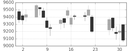 セコムの日足チャート(2020年7月)