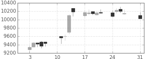 セコムの日足チャート(2020年8月)