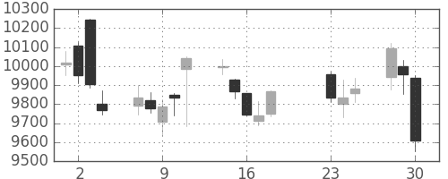 セコムの日足チャート(2020年9月)