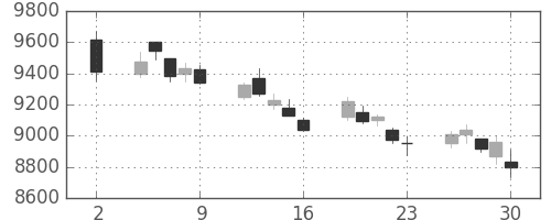セコムの日足チャート(2020年10月)