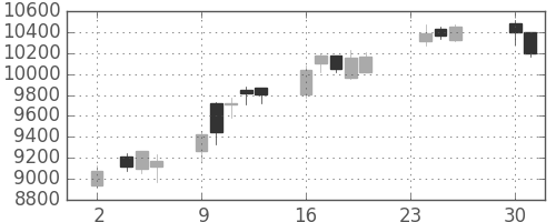 セコムの日足チャート(2020年11月)