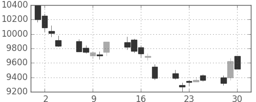 セコムの日足チャート(2020年12月)