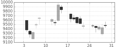 セコムの日足チャート(2021年1月)