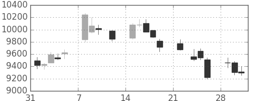セコムの日足チャート(2021年2月)