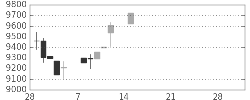 セコムの日足チャート(2021年3月)