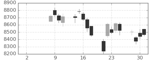 セコムの日足チャート(2021年6月)