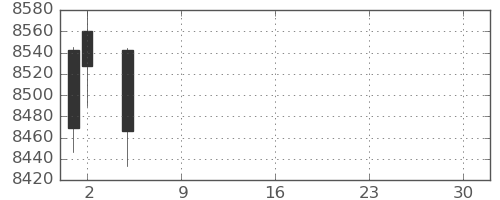 セコムの日足チャート(2021年7月)