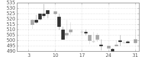 住友電の日足チャート(1983年1月)