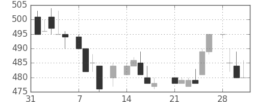 住友電の日足チャート(1983年2月)