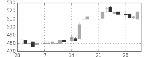 住友電の日足チャート(1983年3月)
