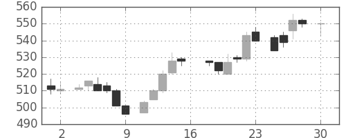住友電の日足チャート(1983年4月)