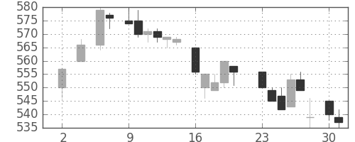 住友電の日足チャート(1983年5月)