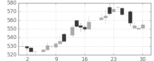 住友電の日足チャート(1983年6月)