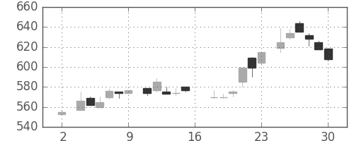 住友電の日足チャート(1983年7月)