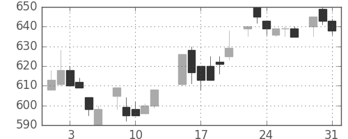 住友電の日足チャート(1983年8月)