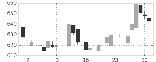 住友電の日足チャート(1983年9月)