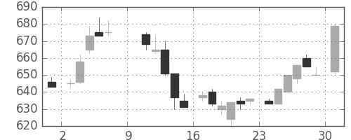 住友電の日足チャート(1983年10月)