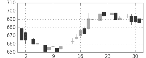 住友電の日足チャート(1983年11月)