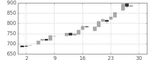 住友電の日足チャート(1983年12月)