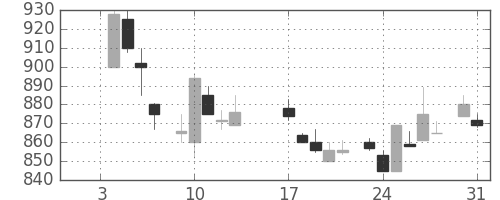 住友電の日足チャート(1984年1月)