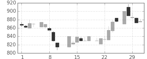住友電の日足チャート(1984年2月)