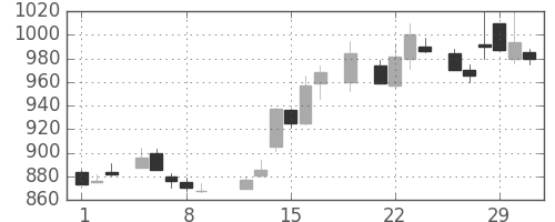 住友電の日足チャート(1984年3月)