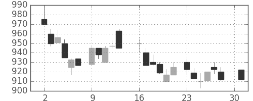 住友電の日足チャート(1984年4月)